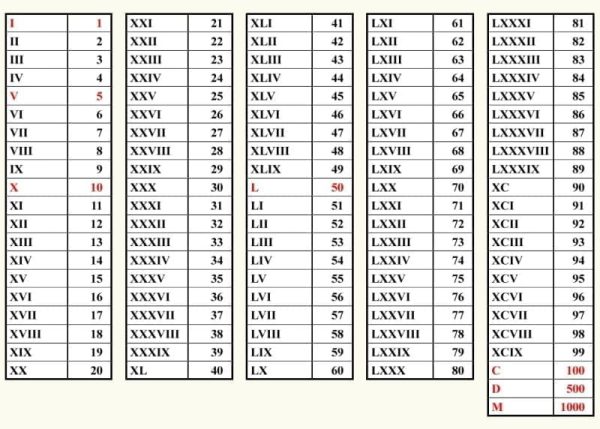 Full list of Roman numerals