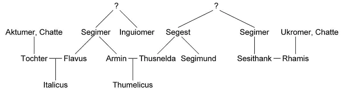 Arminius' genological tree